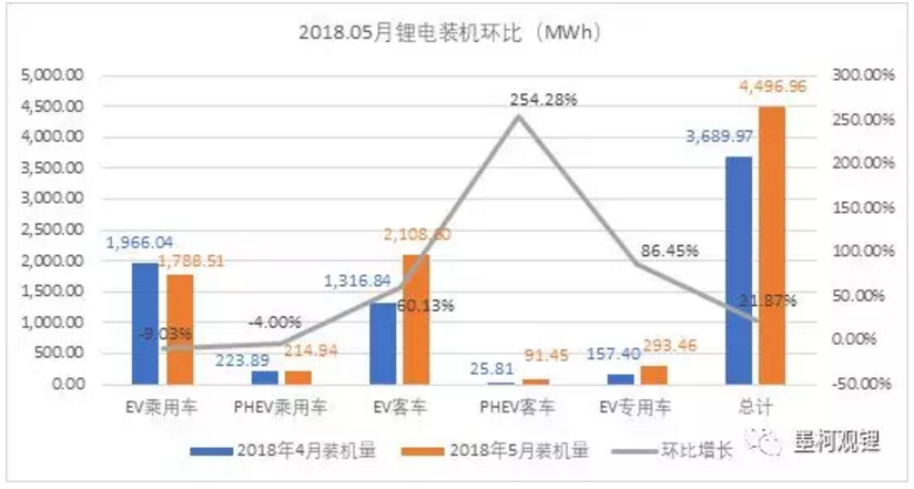5月我國動力鋰電池裝機4.5GWh 前5月累計裝機12.7GWh