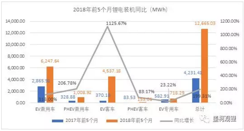 5月我國(guó)動(dòng)力鋰電池裝機(jī)4.5GWh 前5月累計(jì)裝機(jī)12.7GWh