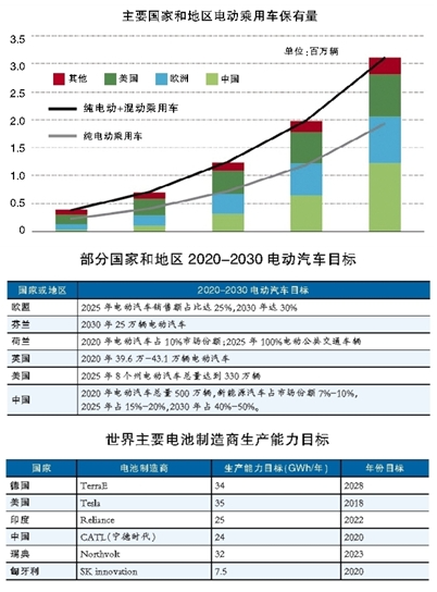 國際能源署:預(yù)計2020年全球電動汽車保有量將達(dá)1300萬輛 國際能源署:預(yù)計2020年全球電動汽車保有量將達(dá)1300萬輛