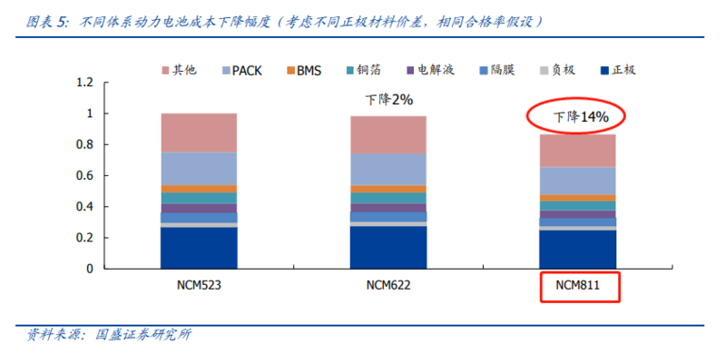 200億市場規模 關于高鎳三元正極電池的投資要點和技術干貨 200億市場規模 關于高鎳三元正極電池的投資要點和技術干貨