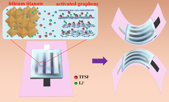 中科院大連所：全固態(tài)柔性平面鋰離子微型電容器研究取得新進(jìn)展