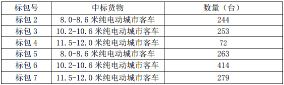 (二)2018年1672臺(tái)純電動(dòng)客車招標(biāo)項(xiàng)目(招標(biāo)編號(hào):GZGK18E069A0140Z) (二)2018年1672臺(tái)純電動(dòng)客車招標(biāo)項(xiàng)目(招標(biāo)編號(hào):GZGK18E069A0140Z)