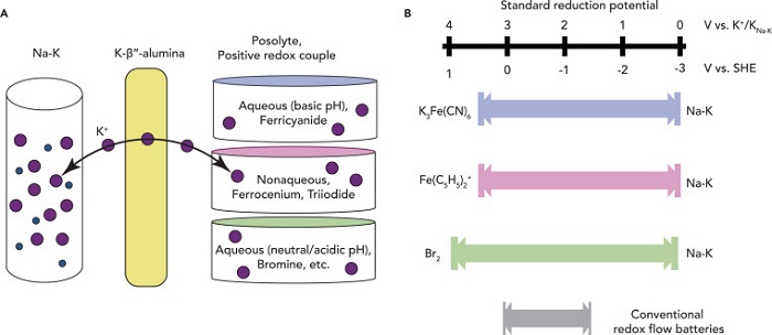 斯坦福研制新型高壓液流電池 基于鈉鉀液態(tài)金屬材料