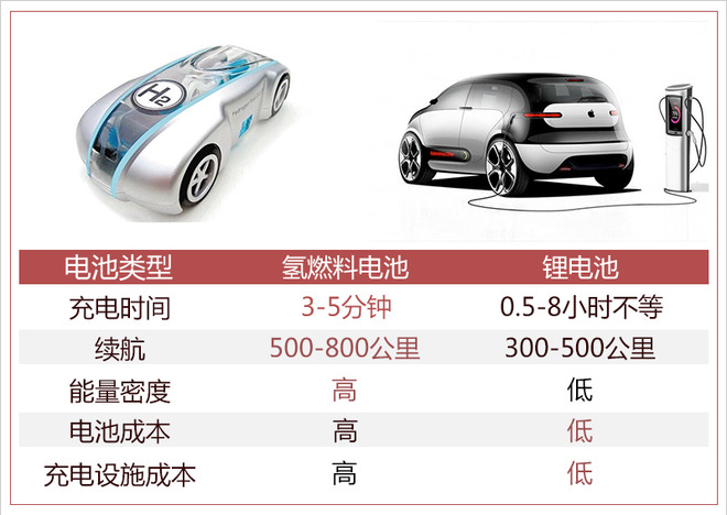 踩著鋰電池上位? 氫燃料成為車企們的“寵兒” 踩著鋰電池上位? 氫燃料成為車企們的“寵兒”