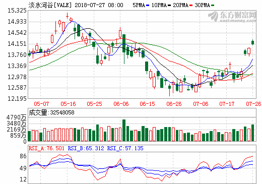 鐵礦石價(jià)格持續(xù)走低 巨頭淡水河谷尋多元化發(fā)展 鐵礦石價(jià)格持續(xù)走低 巨頭淡水河谷尋多元化發(fā)展