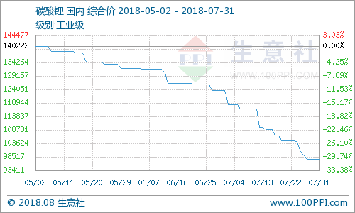 碳酸鋰價(jià)格一路下行 預(yù)計(jì)8月回暖跡象較弱 碳酸鋰價(jià)格一路下行 預(yù)計(jì)8月回暖跡象較弱