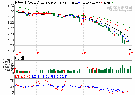 科陸電子 科陸電子