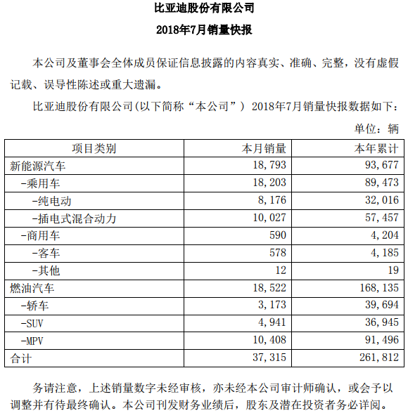 比亞迪發(fā)布2018年7月銷量快報