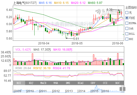 上海電氣、保利協鑫終止股權并購 或與光伏“531新政”沖擊有關