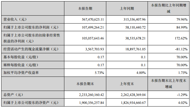 道明光學鋁塑膜年產能達1500萬㎡ 上半年凈利1.07億元 道明光學鋁塑膜年產能達1500萬㎡ 上半年凈利1.07億元