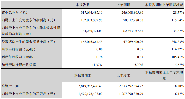 星源材質主要會計數據和財務指標