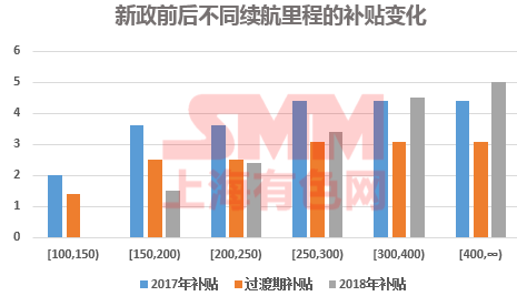 新能源乘用車補貼