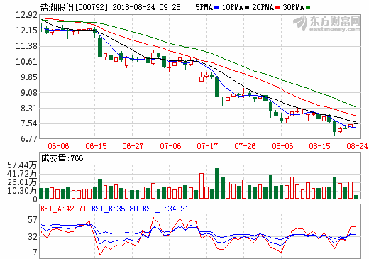 鹽湖股份做大做強鋰電產業 從單做鉀肥到深耕鎂鋰鉀產業鏈 鹽湖股份做大做強鋰電產業 從單做鉀肥到深耕鎂鋰鉀產業鏈
