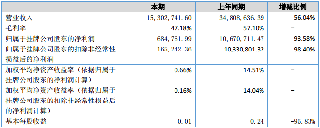 盈博萊會計數據和財務指標摘要 盈博萊會計數據和財務指標摘要