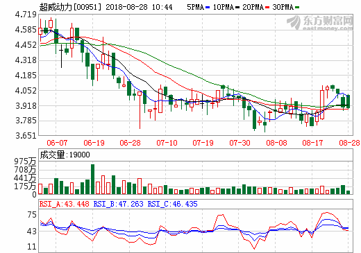 超威動力布局鋰電見成效 上半年鋰電池銷售收入約1.78億元 超威動力布局鋰電見成效 上半年鋰電池銷售收入約1.78億元