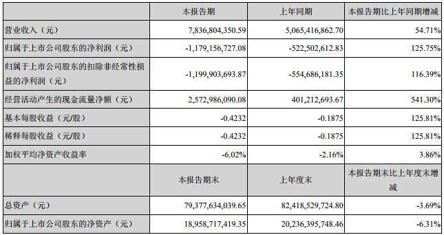 鹽湖股份主要會計數據和財務指標
