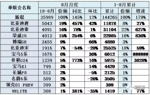 插電混動主力車型批發銷量增長較穩 插電混動主力車型批發銷量增長較穩