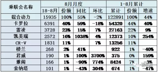 普通混動主力車型批發銷量增長較強 普通混動主力車型批發銷量增長較強