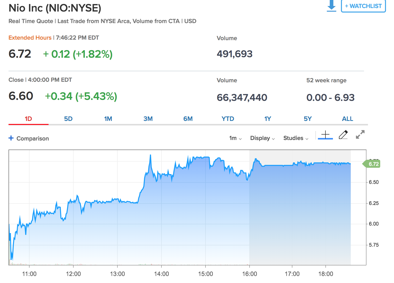 蔚來IPO首日股價