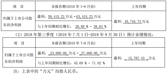 2018年前三季度(2018年1月1日-2018年9月30日)預(yù)計(jì)業(yè)績情況 2018年前三季度(2018年1月1日-2018年9月30日)預(yù)計(jì)業(yè)績情況