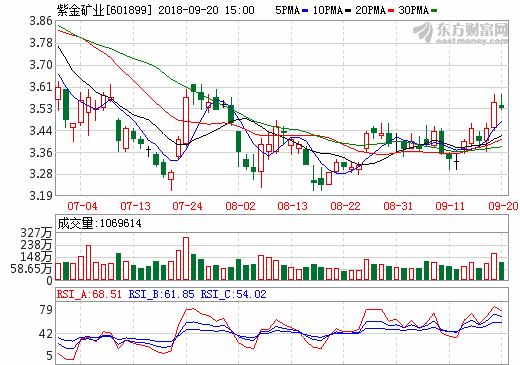 紫金礦業擬3.5億美元投資塞爾維亞國有銅業公司