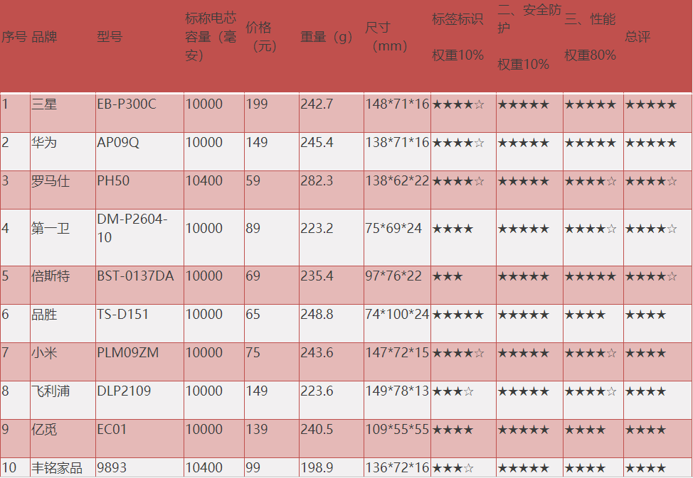 移動電源比較試驗測評產品信息及綜合評級表
