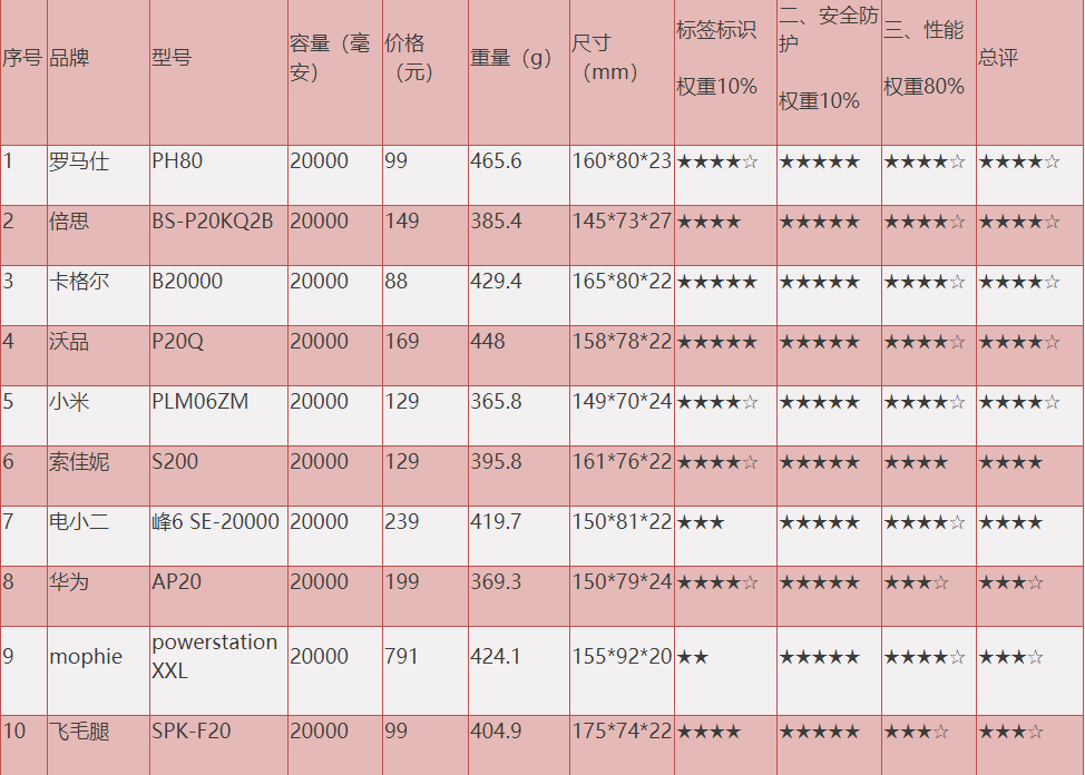 移動電源比較試驗測評產品信息及綜合評級表