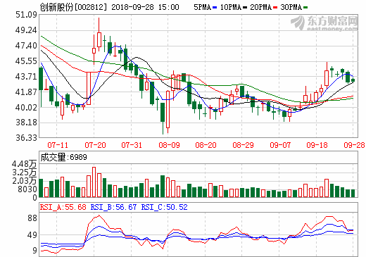創(chuàng)新股份:鋰電池隔膜目前產能為10億平 創(chuàng)新股份:鋰電池隔膜目前產能為10億平