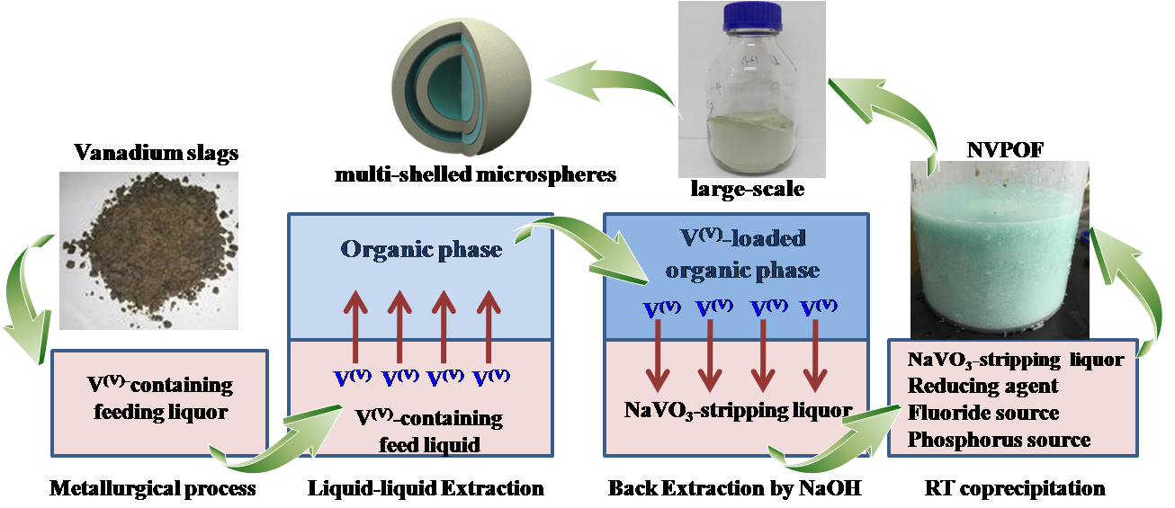 鈉離子電池高電壓正極材料低能耗規模化制備取得重要進展 鈉離子電池高電壓正極材料低能耗規模化制備取得重要進展