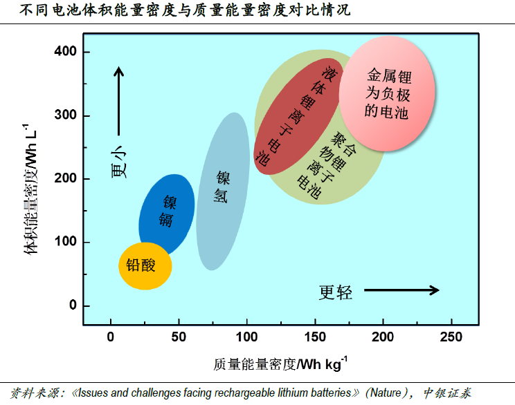 市場空間望超千億 固態電池產業鏈進入投資視野