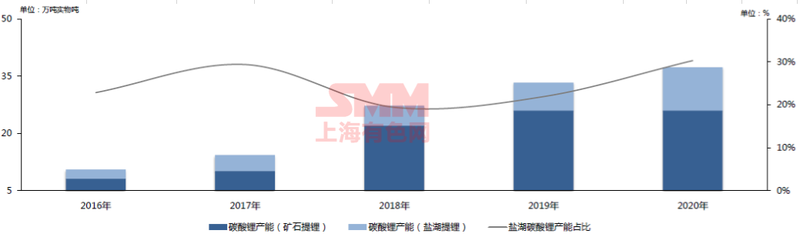 2017年至2020年中國鋰鹽產能結構：