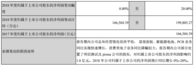 大族激光2018年度經營業績的預計 大族激光2018年度經營業績的預計