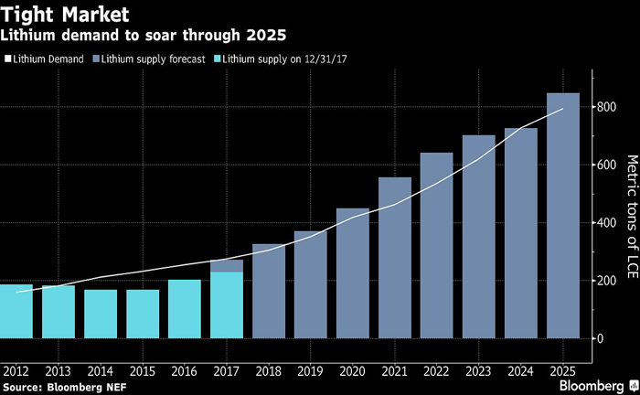 專家稱鋰市場將吃緊 電動車鋰材料存短缺風險