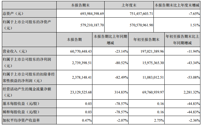 豐元股份前三季度主要會計數據和財務指標 豐元股份前三季度主要會計數據和財務指標
