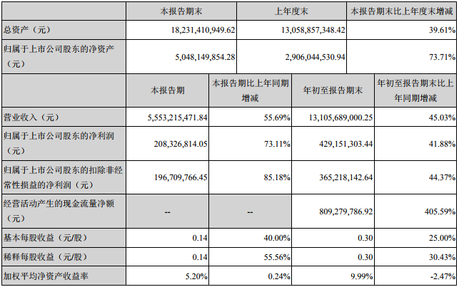 欣旺達三季度主要會計數據和財務指標