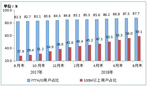 工信部：我國4G用戶達(dá)到11.5億戶 寬帶用戶達(dá)3.96億戶