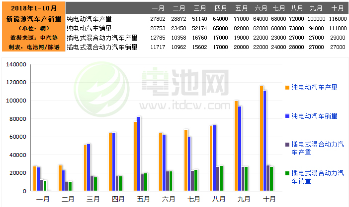 10月我國新能源汽車生產14.6萬輛 銷售13.8萬輛 10月我國新能源汽車生產14.6萬輛 銷售13.8萬輛