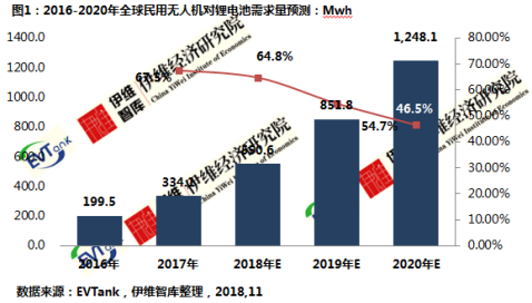 2020年全球民用無(wú)人機(jī)帶動(dòng)鋰電池需求量或超過(guò)1Gwh