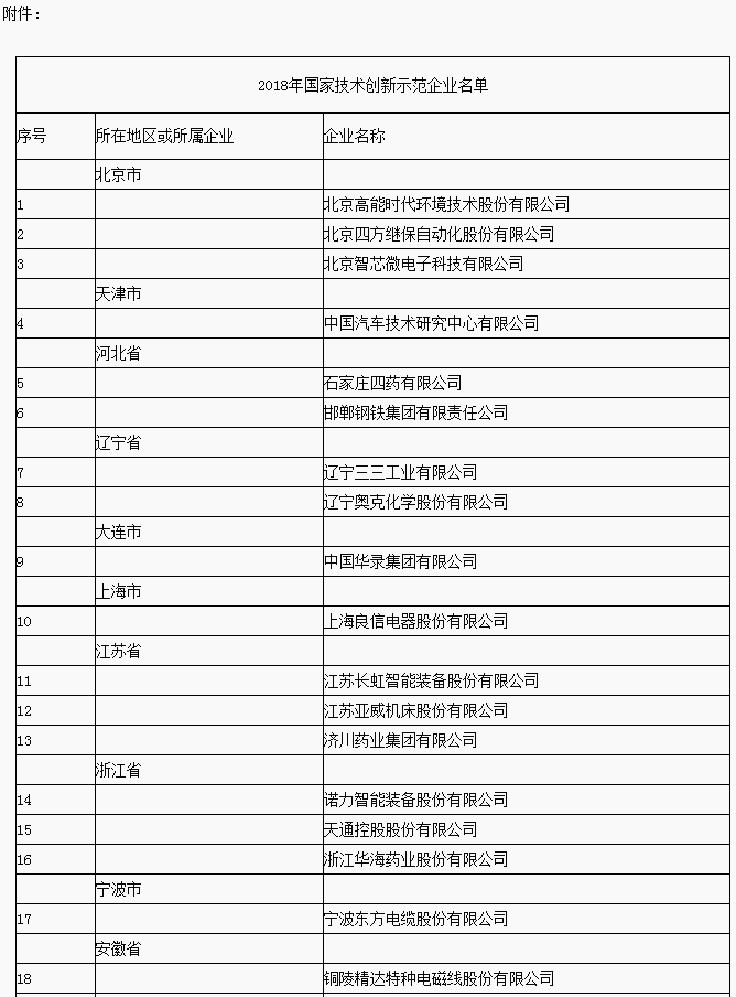 兩部委公布2018年國家技術創新示范企業名單 68家企業入選 兩部委公布2018年國家技術創新示范企業名單 68家企業入選