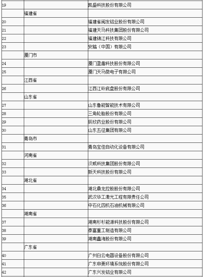 兩部委公布2018年國家技術創新示范企業名單 68家企業入選 兩部委公布2018年國家技術創新示范企業名單 68家企業入選