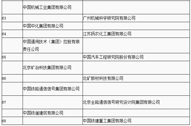 兩部委公布2018年國家技術創新示范企業名單 68家企業入選 兩部委公布2018年國家技術創新示范企業名單 68家企業入選