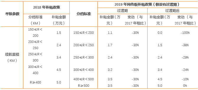 國家補貼能否覆蓋電池成本?網傳新能源汽車補貼調整模擬再測算 國家補貼能否覆蓋電池成本?網傳新能源汽車補貼調整模擬再測算