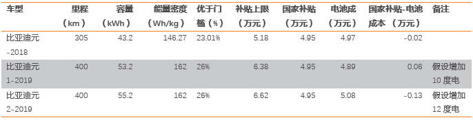 國家補貼能否覆蓋電池成本?網傳新能源汽車補貼調整模擬再測算 國家補貼能否覆蓋電池成本?網傳新能源汽車補貼調整模擬再測算