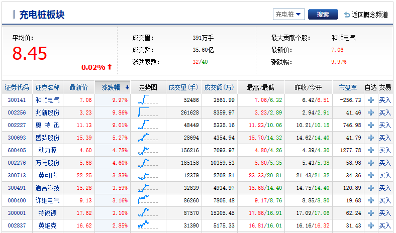 今天充電樁板塊走勢(shì) 今天充電樁板塊走勢(shì)
