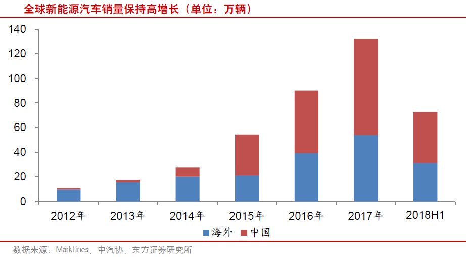 新能源車產業鏈走向全球 變中求穩看好中游行業 新能源車產業鏈走向全球 變中求穩看好中游行業