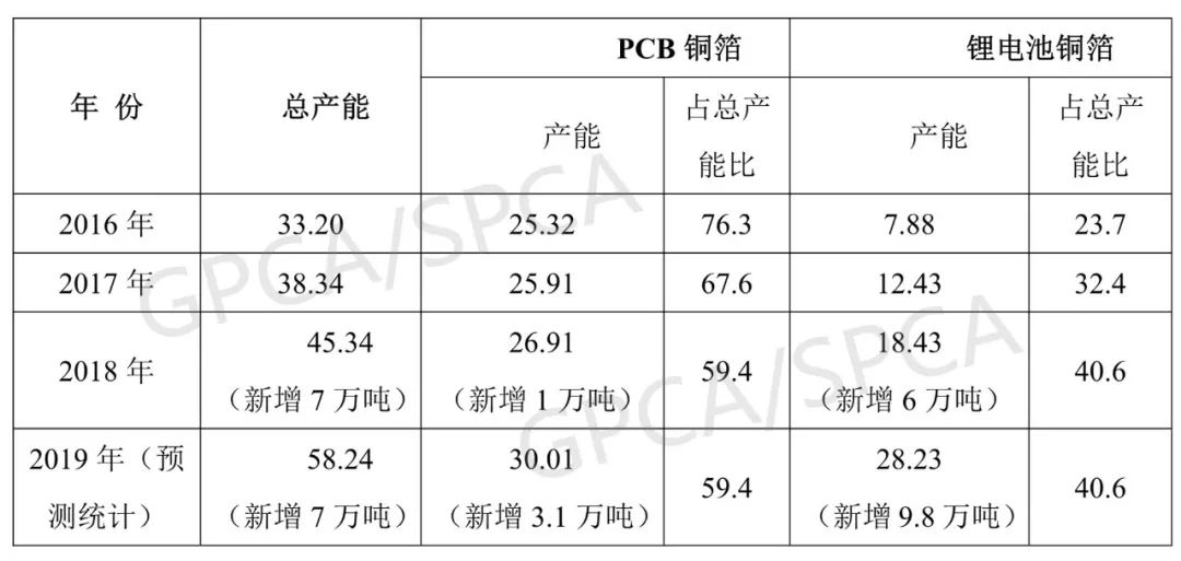 2019年鋰電池銅箔產(chǎn)能將新增9.8萬噸 產(chǎn)能過剩問題將凸顯 2019年鋰電池銅箔產(chǎn)能將新增9.8萬噸 產(chǎn)能過剩問題將凸顯