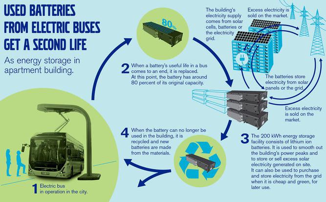 沃爾沃客車參與瑞典廢舊電池儲能研發項目 沃爾沃客車參與瑞典廢舊電池儲能研發項目