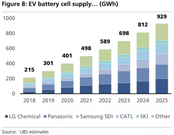 全球四大動力電池巨頭“產品評測”:寧德時代排名第幾? 全球四大動力電池巨頭“產品評測”:寧德時代排名第幾?