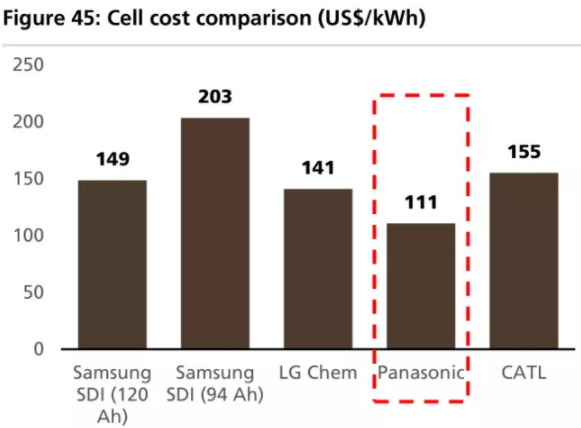 全球四大動(dòng)力電池巨頭“產(chǎn)品評(píng)測”:寧德時(shí)代排名第幾? 全球四大動(dòng)力電池巨頭“產(chǎn)品評(píng)測”:寧德時(shí)代排名第幾?
