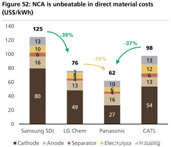 全球四大動(dòng)力電池巨頭“產(chǎn)品評(píng)測”:寧德時(shí)代排名第幾? 全球四大動(dòng)力電池巨頭“產(chǎn)品評(píng)測”:寧德時(shí)代排名第幾?